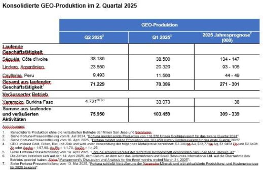 Fortuna liefert im zweiten Quartal eine Produktion von 71.229 Unzen Goldäquivalent aus dem laufenden Betrieb