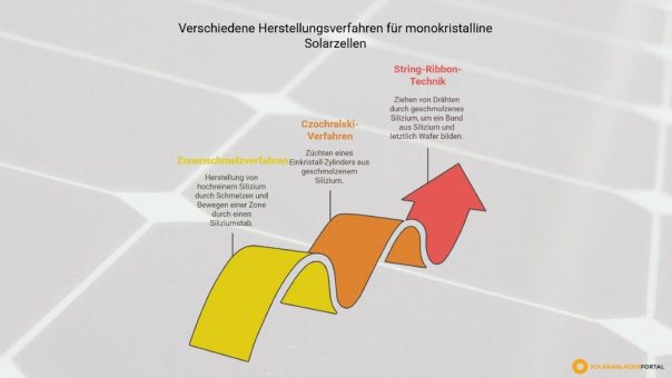 Maximale Solar-Power für Ihr Dach