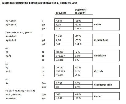 ACG Metals Limited – Update zum Geschäftsbetrieb und der Kapitalstruktur für das 1. Halbjahr 2025