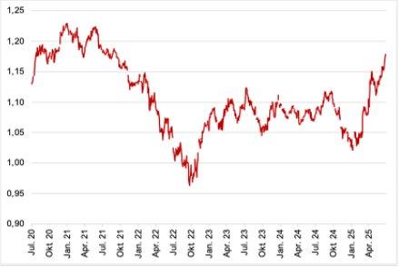 „Schwächelnder US-Dollar: Doppeltes Leid?“ – der aktuelle Neuwirth Finance Zins-Kommentar