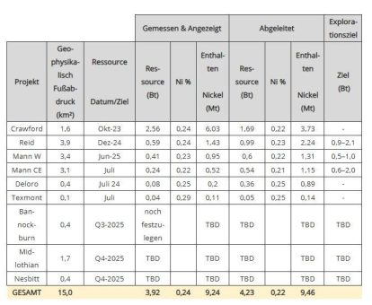 Canada Nickel gibt erste Ressourcen bei Mann Central und Texmont bekannt