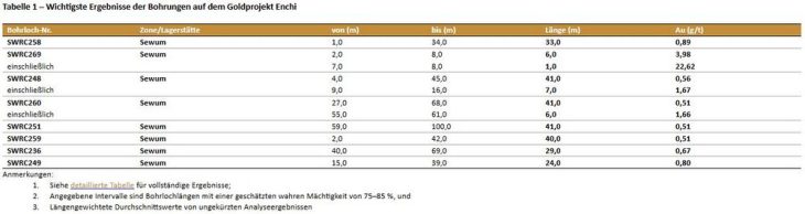 Bohrungen von Newcore Gold durchschneiden 0,89 g/t Gold auf 33,0 Meter und 3,98 g/t Gold auf 6,0 Meter im Goldprojekt Enchi, Ghana