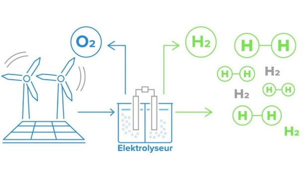 Erzeugung von Wasserstoff (H₂) aus Elektrolyseuren