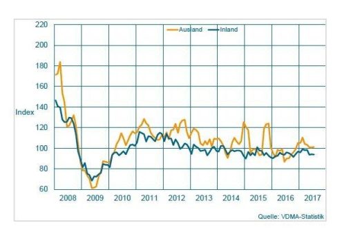 Maschinenbau NRW: Ferienmonat August bringt leichtes Plus