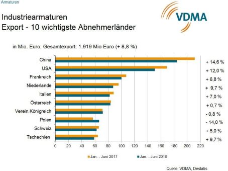 VDMA Industriearmaturenhersteller punkten wieder in den Stammmärkten