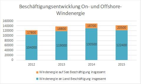 Zukunftsbranche Windindustrie ist bundesweit ein starker Beschäftigungsfaktor