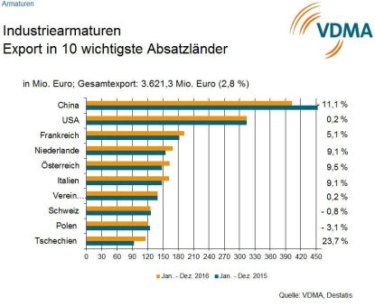 VDMA-Industriearmaturenhersteller: Umsatzeinbußen in Stammmärkten