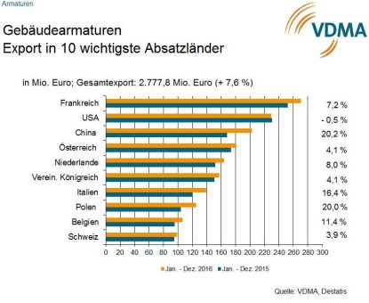 VDMA-Gebäudearmaturenhersteller – Erfolgreich im Ausland