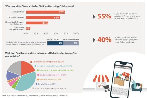 Onlineshopping 2025: Gutscheine befeuern Umsätze, Social Commerce floppt