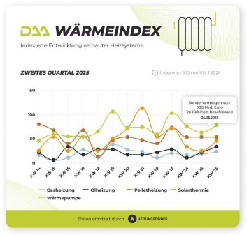 DAA WärmeIndex Q2 2025: Verunsicherter Heizungsmarkt braucht endlich Klarheit