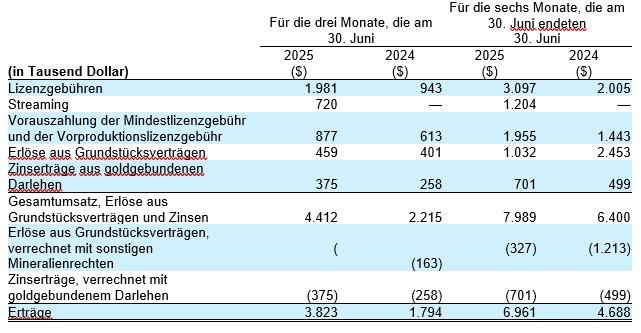 Gold Royalty meldet Rekordumsatz im zweiten Quartal 2025