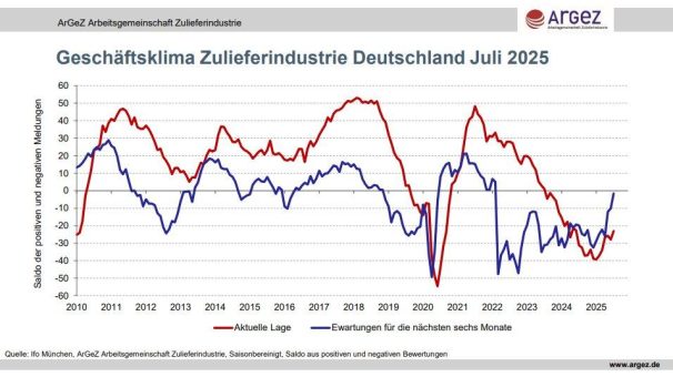 Leichte Erholung, doch Unsicherheit bleibt hoch