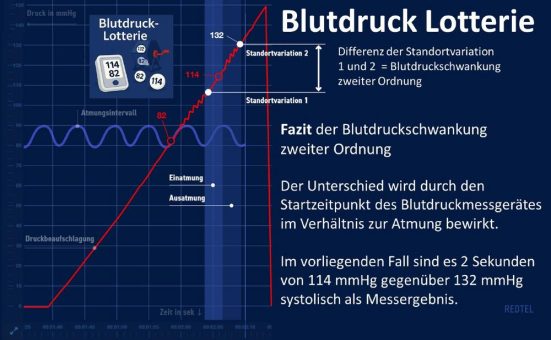 Blutdruck-Lotterie: Warum eine Messung allein nicht reicht