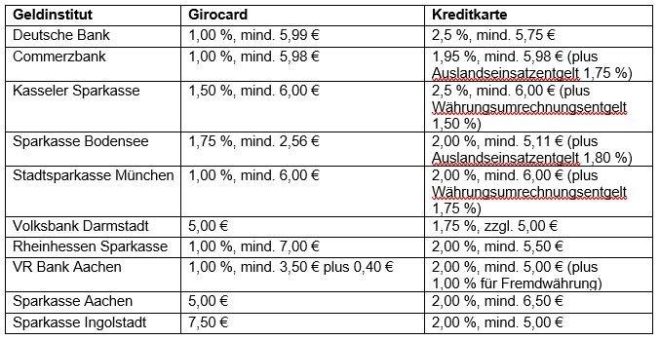 Bargeld außerhalb der Eurozone