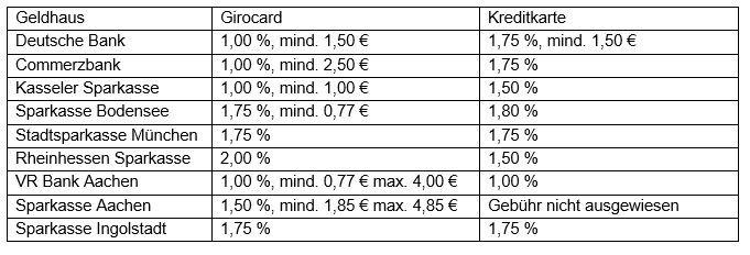 Kartenzahlung außerhalb der Eurozone in Fremdwährung