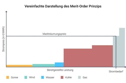 Studie prognostiziert sinkende Marktwerte für Wind und PV – neue Vermarktungsformen werden wichtiger