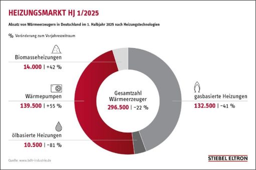Deutsche Verbraucher kaufen erstmals mehr Wärmepumpen als Gasheizungen