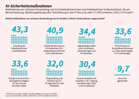 KI-Einsatz im Blindflug: Unternehmen bringen sich durch fehlende Sicherheitsmaßnahmen in Gefahr