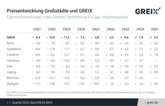 Die Preise für Wohnimmobilien legen wieder zu
