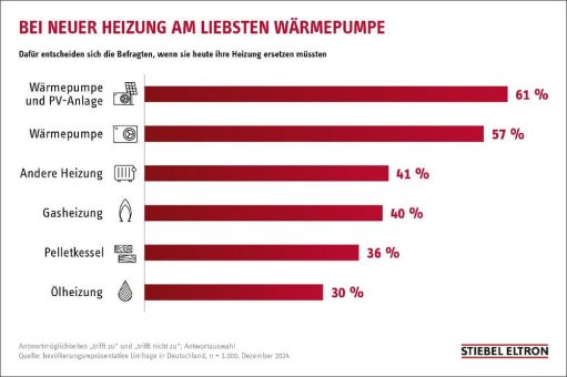 Hohes Vertrauen der Verbraucher in das lokale Fachhandwerk