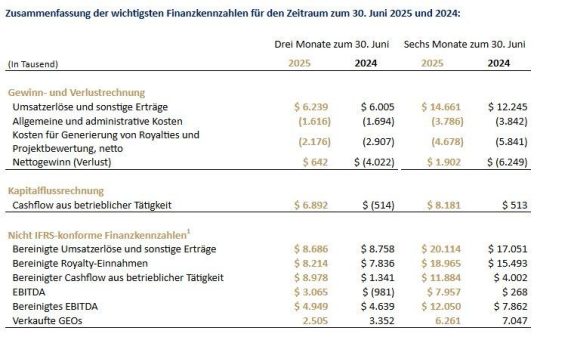 EMX Royalty gibt Ergebnisse für das 2. Quartal 2025 bekannt; Prognose für 2025 angehoben und deutlicher Anstieg des Cashflows aus laufender Geschäftstätigkeit