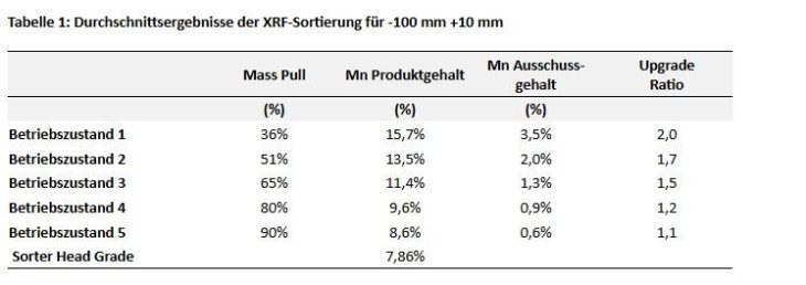 Manganese X meldet positive Phase-2-Ergebnisse der Erzsortierung – Erhöhung des Mühlenzufuhrgehalts um 80 % – Prognose zur Senkung der Investitions- und Betriebskosten