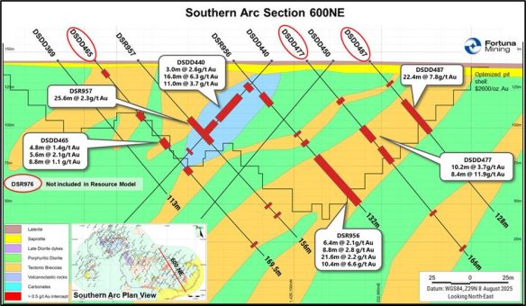 Fortuna bohrt 22,7 g/t Gold über 21,6 Meter im Southern Arc-Gebiet des Diamba Sud-Goldprojekts in Senegal