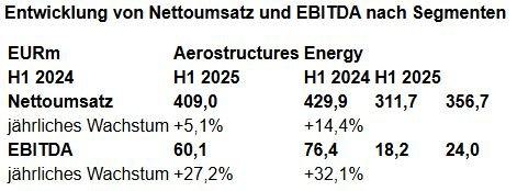 Montana Aerospace erzielt starkes erstes Halbjahr 2025 – positiver Free Cash Flow und Nettogewinn spiegeln operative Stärke in beiden Segmenten wider