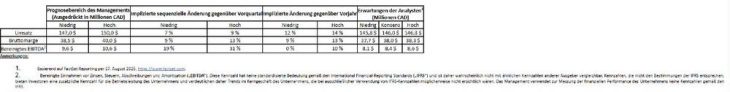 High Tide gibt vorläufige Prognose für 3. Quartal 2025 bekannt