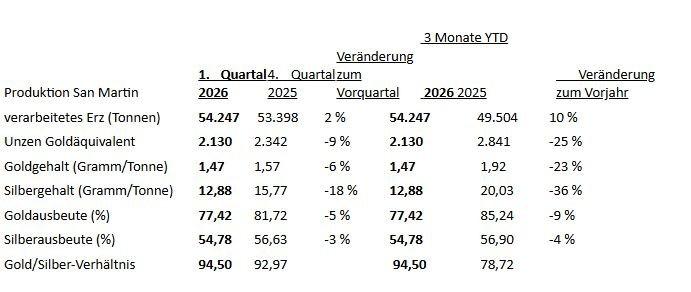 Starcore veröffentlicht Produktionsergebnisse für das erste Quartal