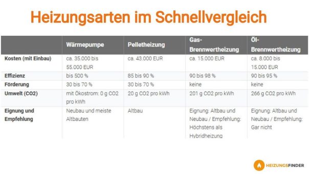 So finden Sie die beste Heizung für Ihr Zuhause