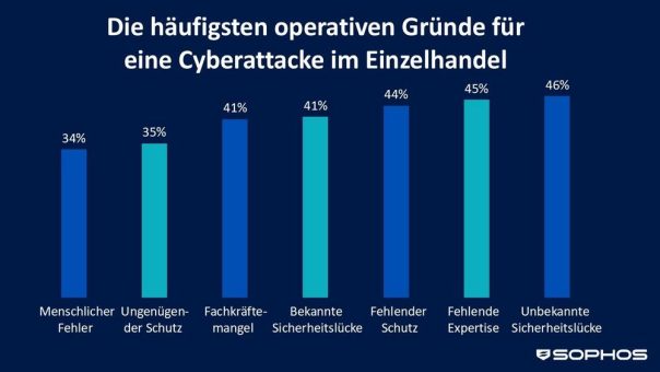 Ransomware setzt Einzelhandel massiv unter Druck:  Forderungen steigen, IT-Teams am Limit