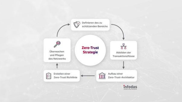 Zero-Trust: Vor der Technologie kommt die Strategie