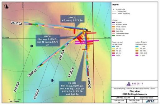 Makenita Resources entdeckt bei Bohrungen in Ontario eine mächtige Zinkmineralisierung, die in mehreren Bohrlöchern durchteuft wurde und für Erweiterung offen ist, einschließlich 3 Meter mit 2,9 % Zn, 7,5 g/t Ag und 1,06 g/t Au
