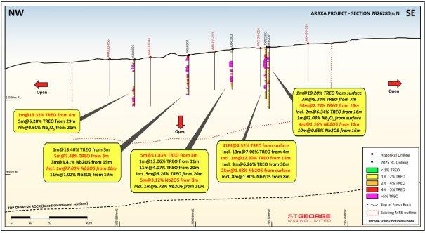 Erste Charge von RC-Analysen liefert signifikante Intervalle mit hochgradigen Seltenen Erden und Niobium
