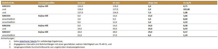 Newcore Gold durchteuft bei Bohrungen auf dem Goldprojekt Enchi in Ghana 184 g/t Gold auf 1,0 Metern und 3,06 g/t Gold auf 13,0 Metern