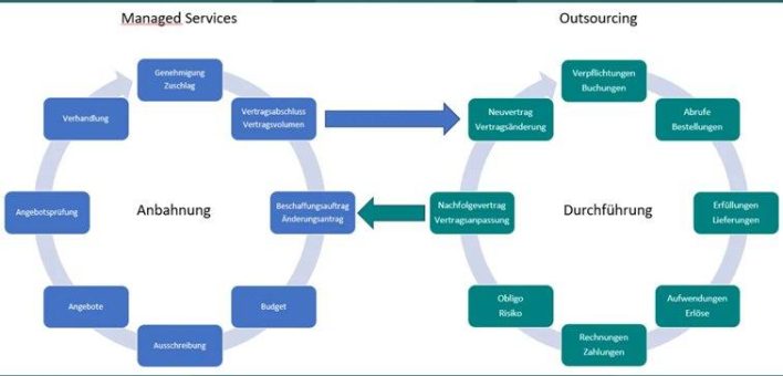 Vertragsmanagement: Erfolgreiche Umsetzung einer SaaS-Anforderung durch LEGANTA® Contract Intelligence