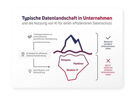 Wie innovative Technologie die Datenschutzberatung optimiert