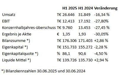 ÖKOWORLD AG bleibt profitabel und startet mit neuer Strategie durch