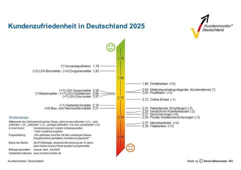 Kundenmonitor Deutschland 2025