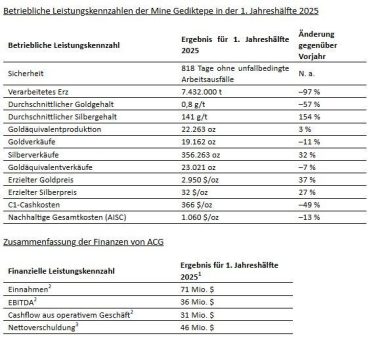 ACG Metals Limited – Vorläufige Ergebnisse für 2025