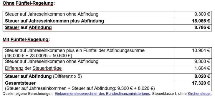 Wie viel Steuern zahlen Sie auf Ihre Abfindung?