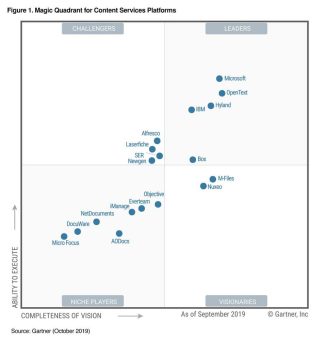 M-Files als Visionär im Gartner Magic Quadrant für Content-Services-Plattformen 2019 eingestuft