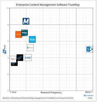 Anwender bewerten M-Files auf TrustRadius als beste ECM-Software