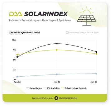 DAA SolarIndex Q2 2025: Neues Gesetz läutet anspruchsvolleren Solarmarkt ein