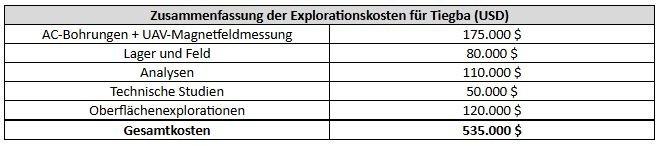 Desert Gold beschreibt Pläne für Phase-1-Explorationen bei seinem Goldprojekt Tiegba in der Elfenbeinküste