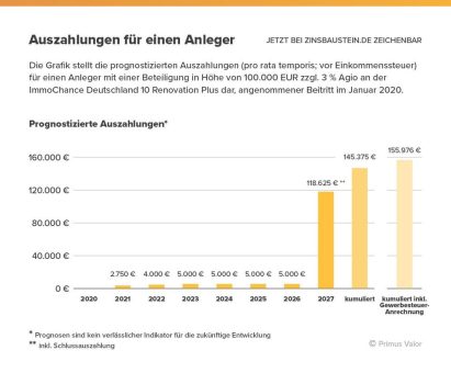 zinsbaustein.de und Primus Valor kooperieren im digitalen AIF-Vertrieb