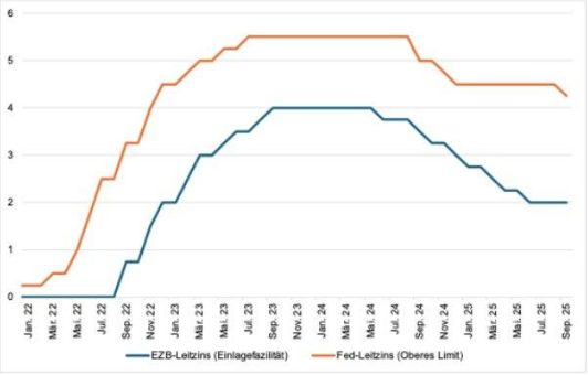 „Die Fed beugt sich“ – der aktuelle Neuwirth Finance Zinskommentar