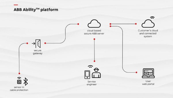 ABB revolutioniert den Kabelschutz mit intelligenten Geräten