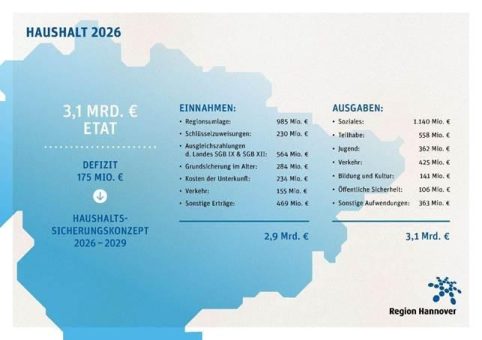 Hohe Belastungen, klare Prioritäten: Haushalt 2026 im Zeichen schwieriger Rahmenbedingungen